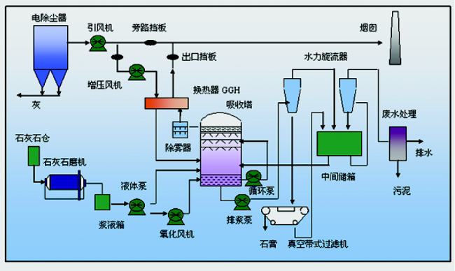 石灰石-石膏脱硫