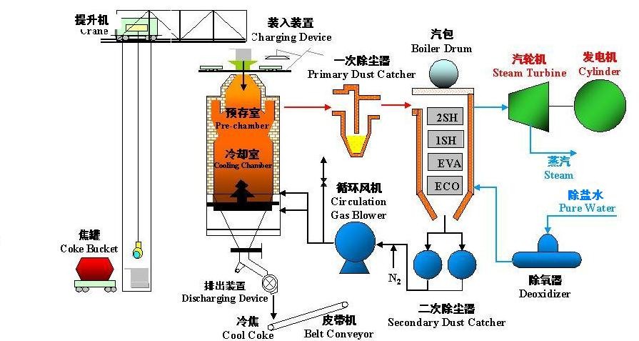 干熄焦余热发电流程图