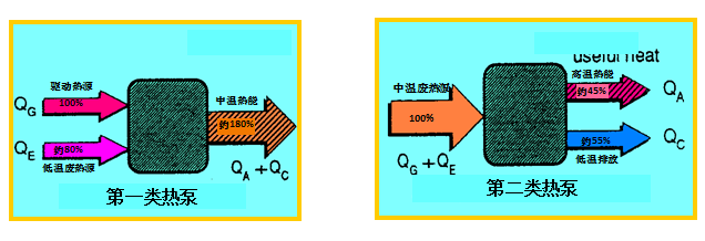 吸收式热泵原理