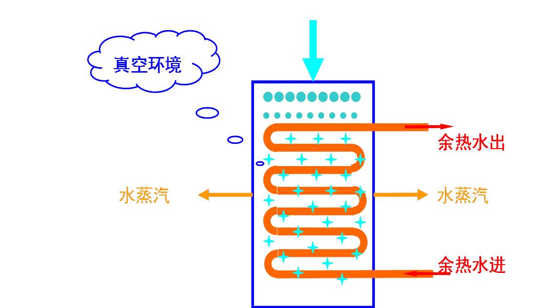 余热热提取