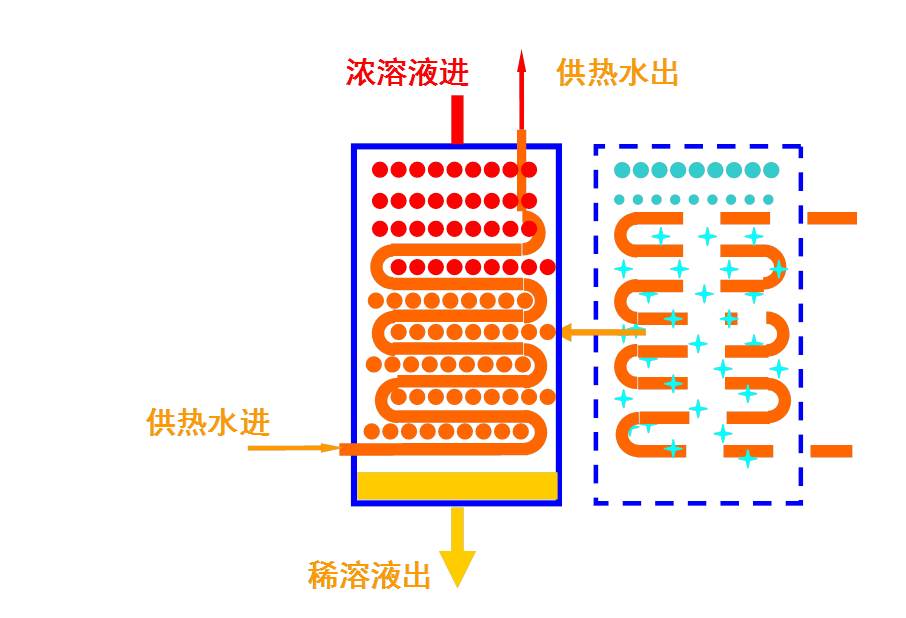 余热热量的转移