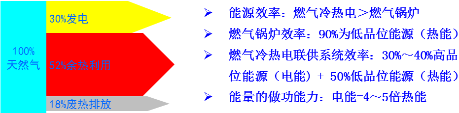 自然气冷热电三联供