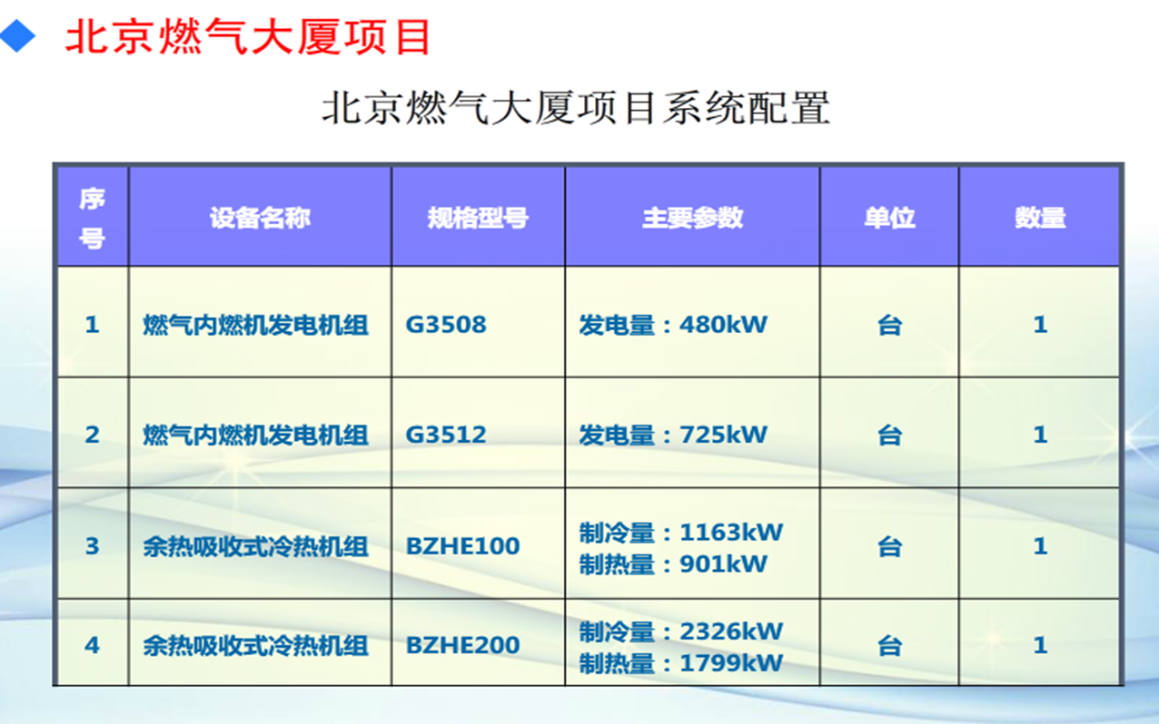 北京燃气楼三联供剖析