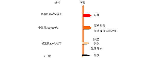 自然气冷热电三联供