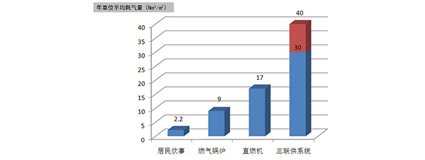 增添燃气销售