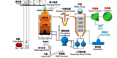 干熄焦余热发电流程图