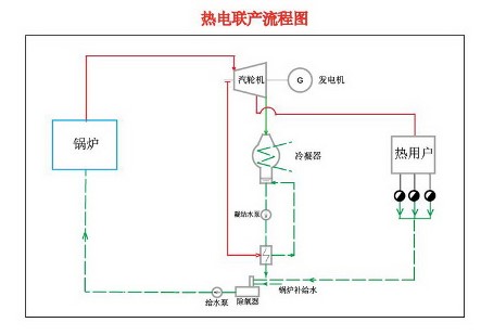 热电联产