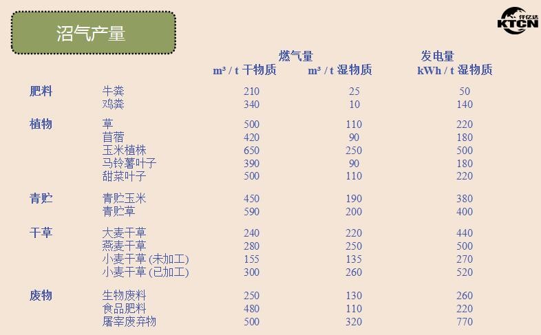 沼气发电