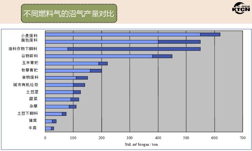 沼气发电