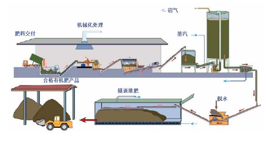 沼气发电