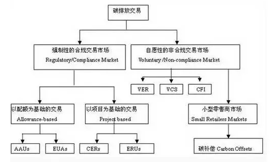 新葡萄8883官网AMG集团为您解答：光伏电站怎样加入碳资产生意?